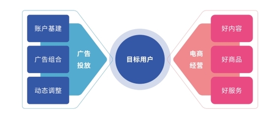 好内容，赢全场丨广告投放与电商经营协同，实现「流量突破」经营电子商务